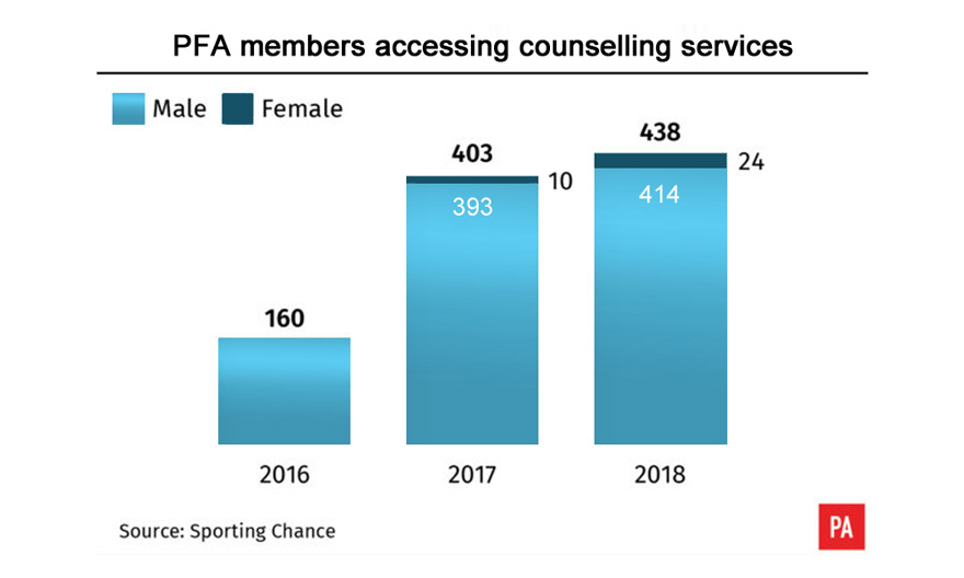 The latest PFA statistics show 438 current and former professionals accessed therapy through its network of counsellors and psychotherapists in 2018.